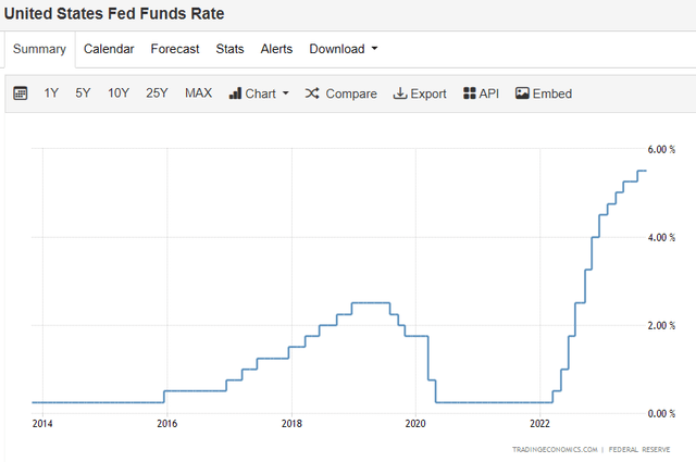 Interest Rate