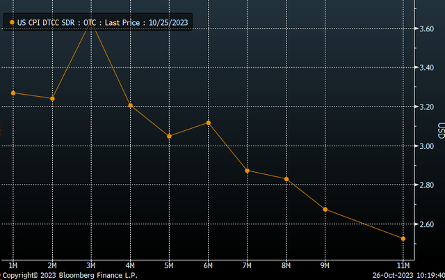 inflation swap curve