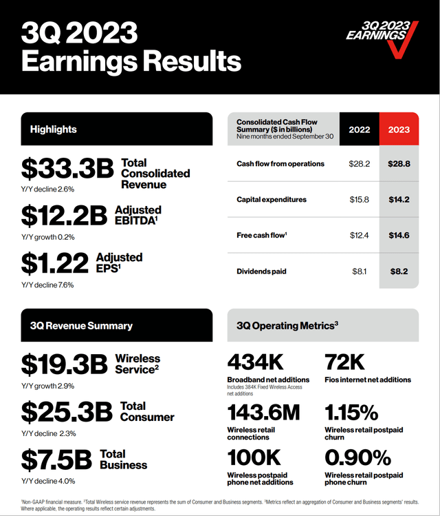 Verizon Stock BAD BEAT Investing