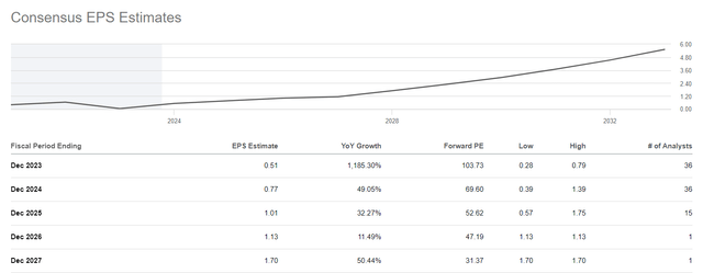 SHOP's EPS estimates, Seeking Alpha