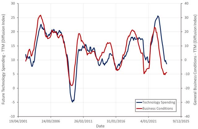 Manufacturing Survey Data