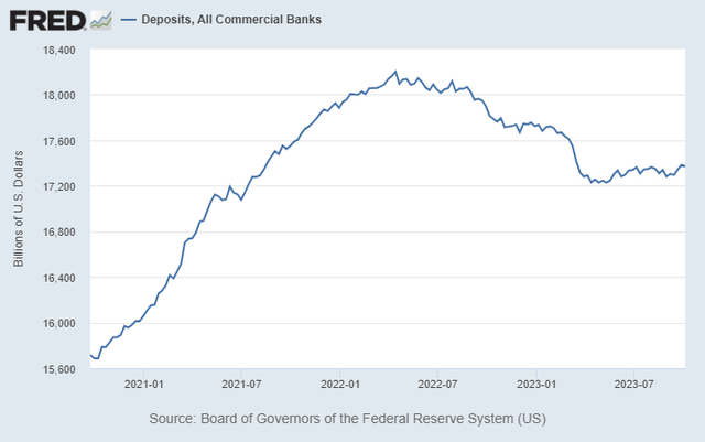 Bank Deposits