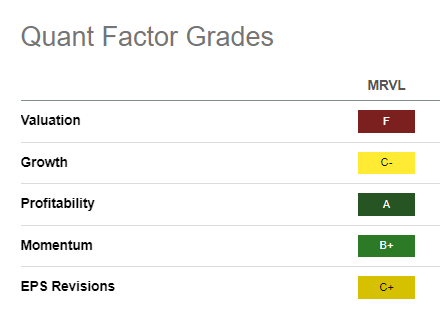 MRVL Quant Grades