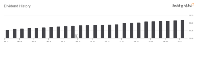 HESM Dividend History