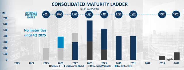 Debt maturities