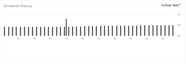 Dividend History