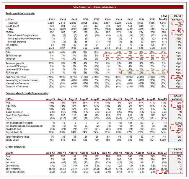 PSMT analysis valuation financial statements