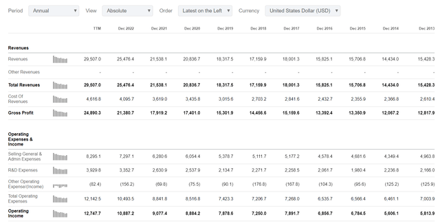 Novo Nordisk Income Statement