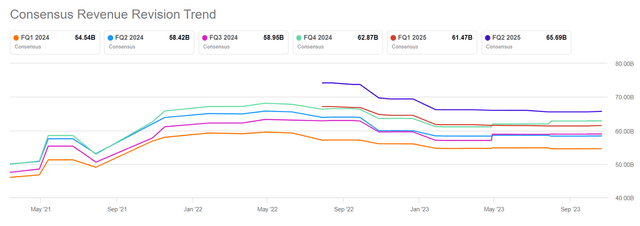 MSFT revenue projections