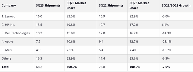 PC shipments in Q3