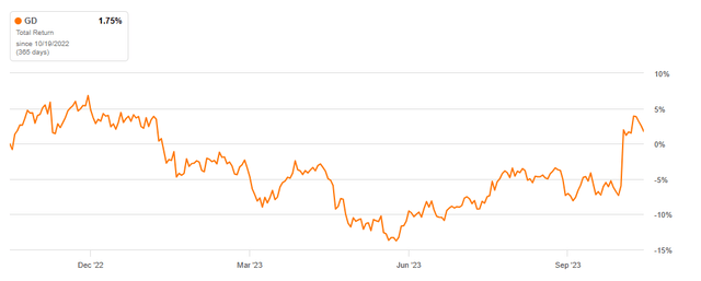 GD 1-Year Total Return performance