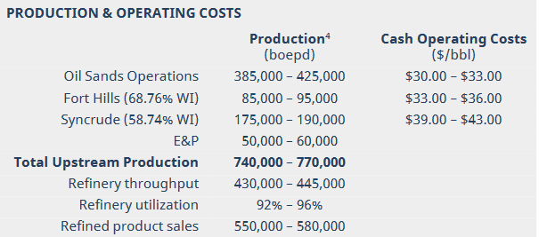 The production costs