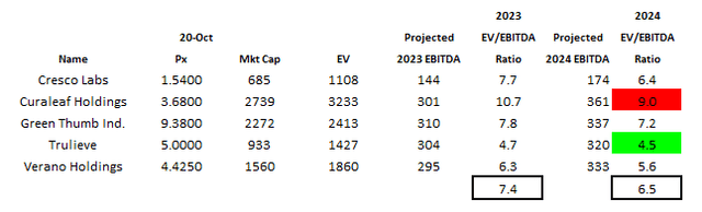 MSO Valuations