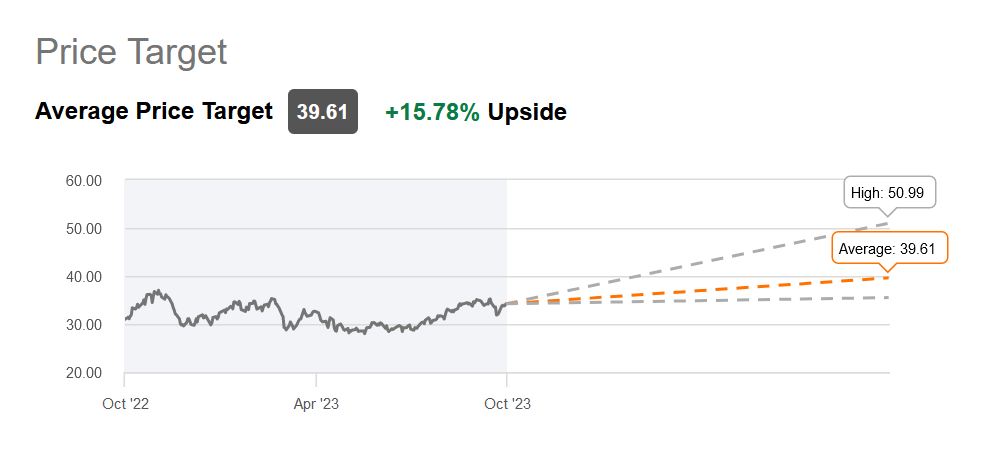 The price targets for the company