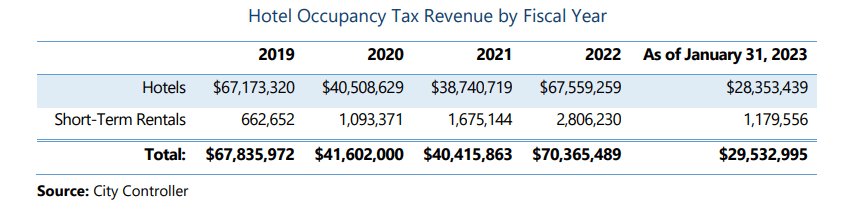 Hotel Occupancy Tax Dallas