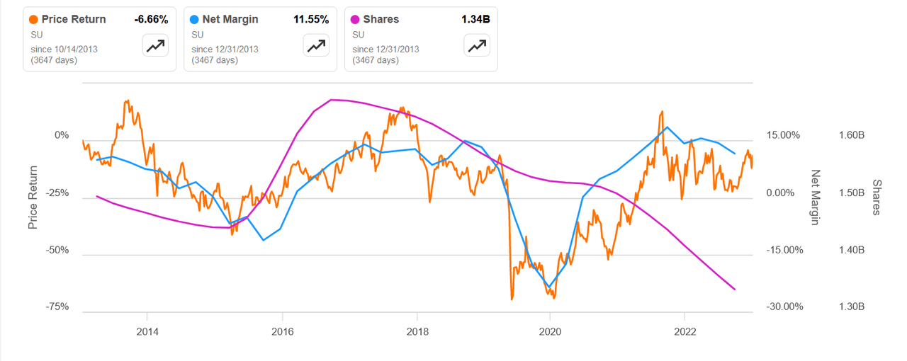 The NI margin growth for the business