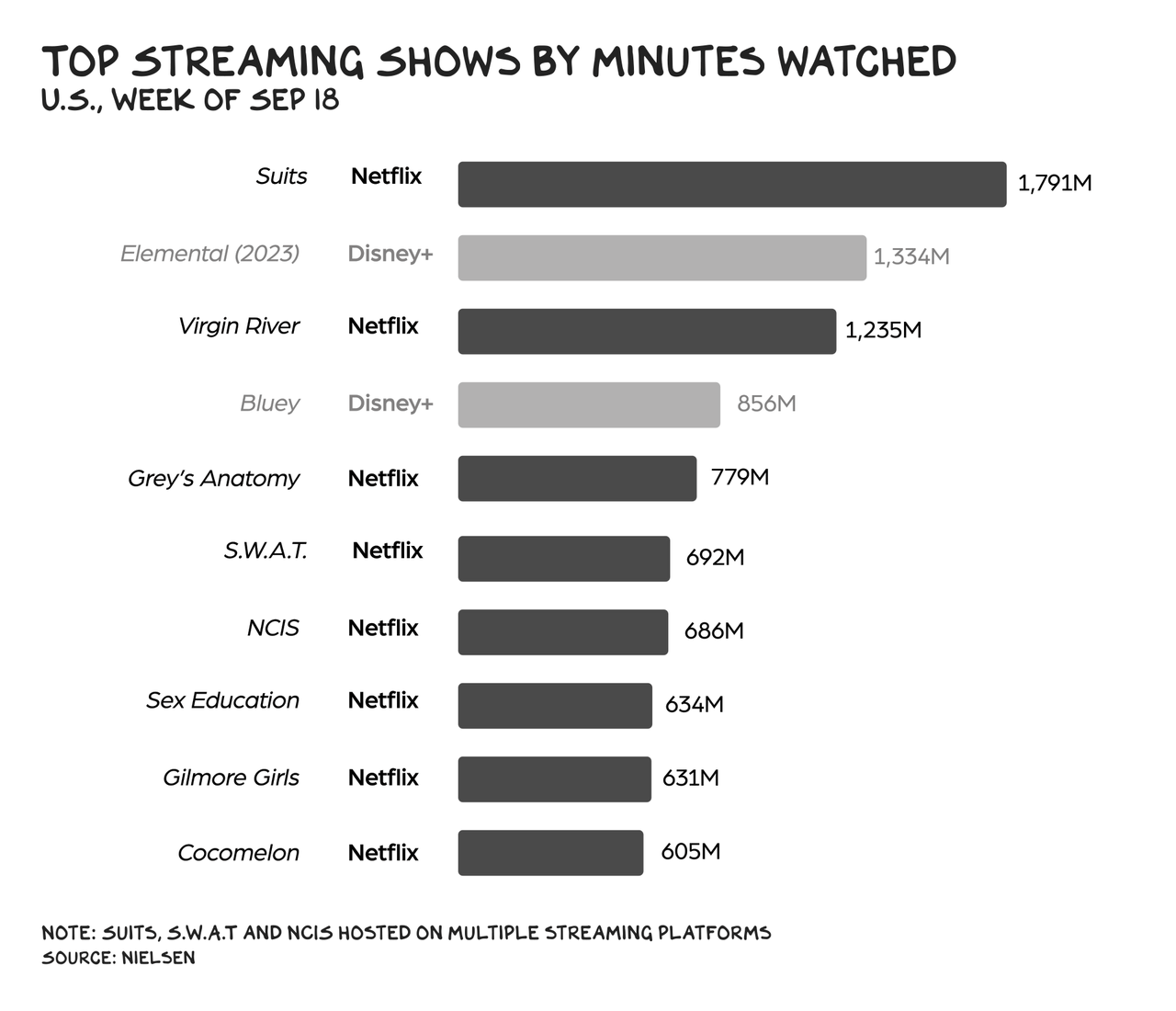 Top streaming shows