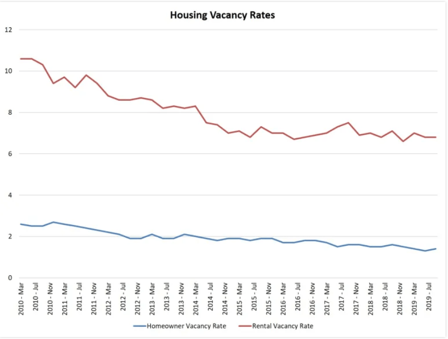 Line bar showing the Rental and homeowner vacancies