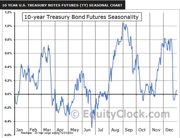 10 treasury bond futures