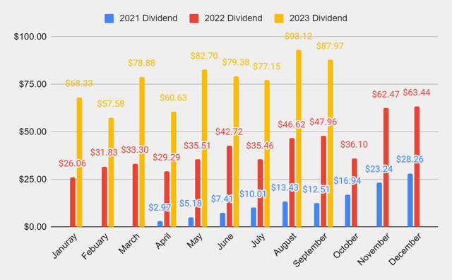 Dividend