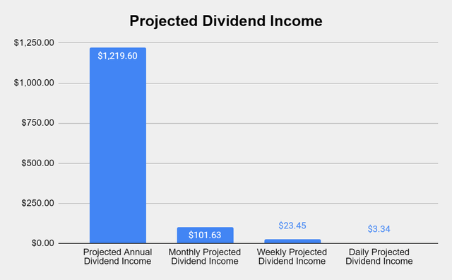 Dividend