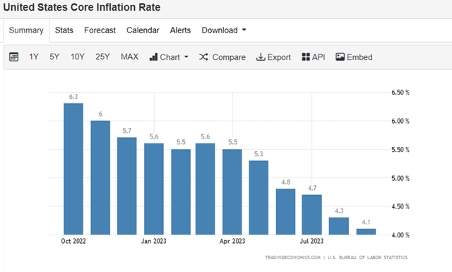 Core-CPI