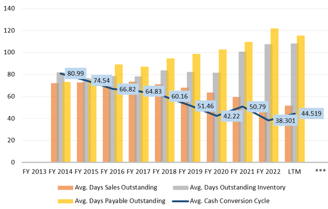 cash conversion cycle