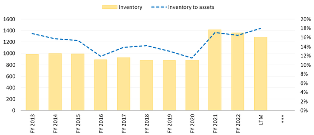 Inventory level