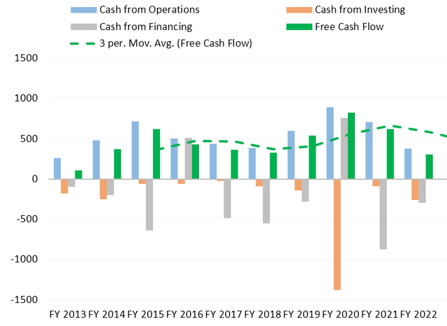 Cash flows