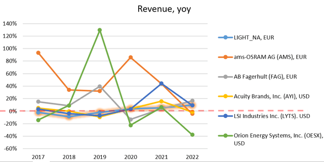 Peers sales, YoY