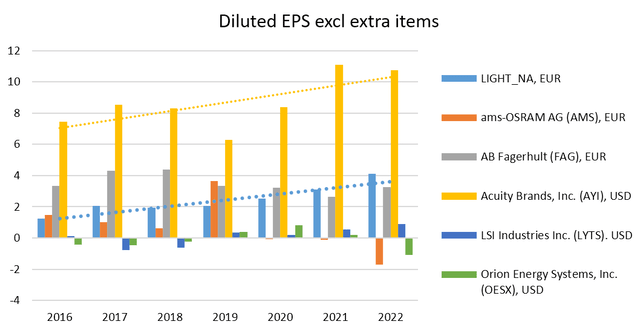 Peers diluted EPS