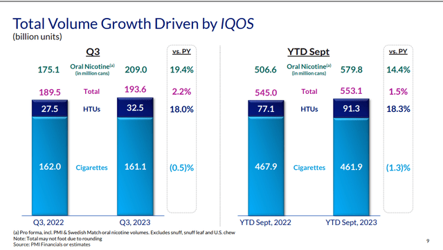 PMI's volume growth in Q3 2023 and YTD.