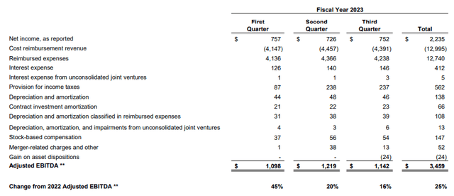 Marriott International: Third Quarter 2023 Results