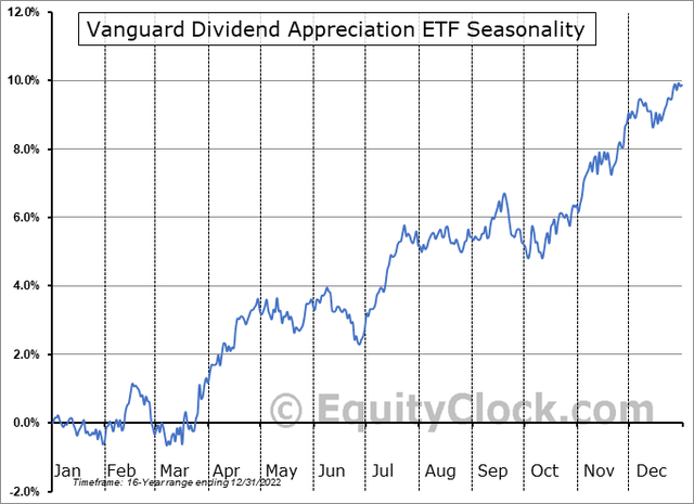 VIGI: Neutral Seasonality Next 4 Months