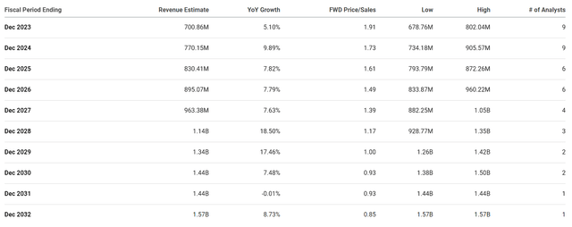 Pacira BioSciences Revenue Estimates