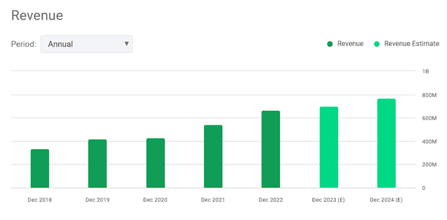 Pacira BioSciences Annual Revenue