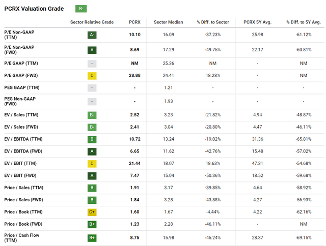 Pacira BioSciences Valuation Grade