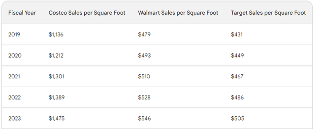 Sales per Square Foot