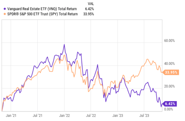 VNQ & SPY