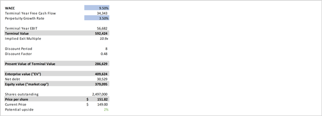 LVMH Discounted Cash Flow II