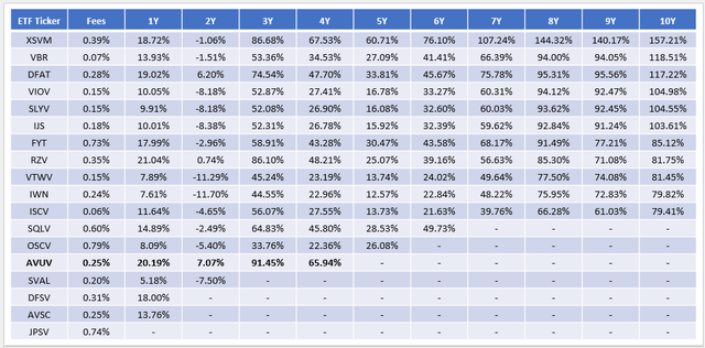 Small Cap Value ETF Returns