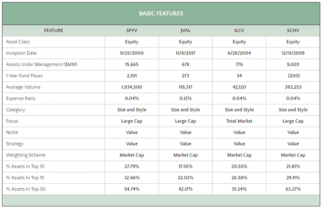 ETF Compare Tool - SPYV vs. ILCV vs. JVAL vs. SCHV