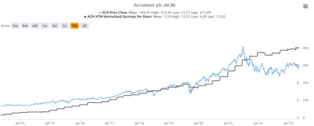 EPS and price evolution