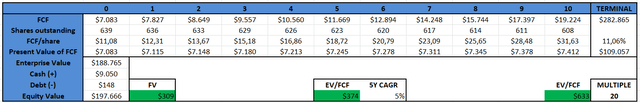 Inverse DCF