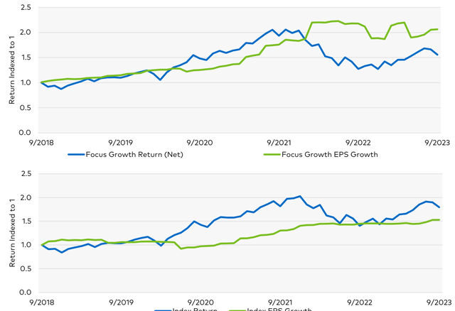 Figure 1: EPS Growth vs. Returns: Five Years