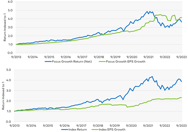 Figure 2: EPS Growth vs. Returns: Ten Years