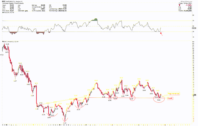 KHC Weekly Chart