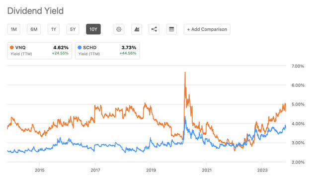 SCHD and VNQ