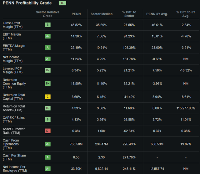 Seeking Alpha | PENN | Profitability