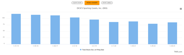 Total Shares Outstanding Per Year for DKS